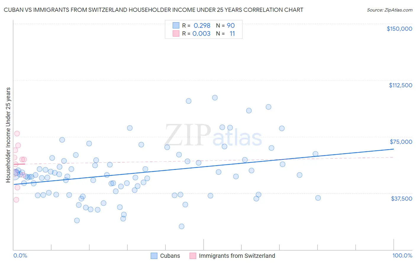 Cuban vs Immigrants from Switzerland Householder Income Under 25 years