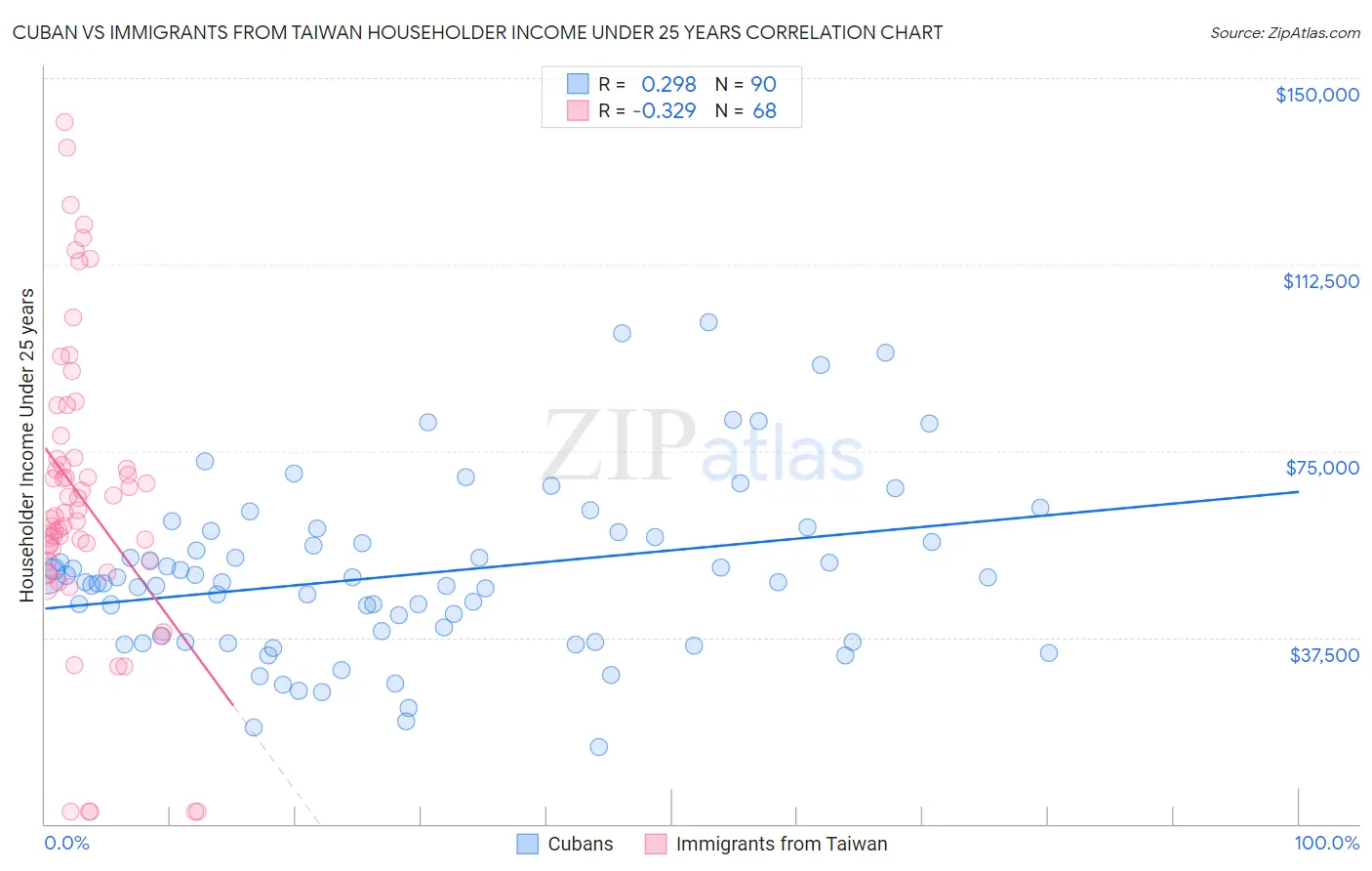 Cuban vs Immigrants from Taiwan Householder Income Under 25 years