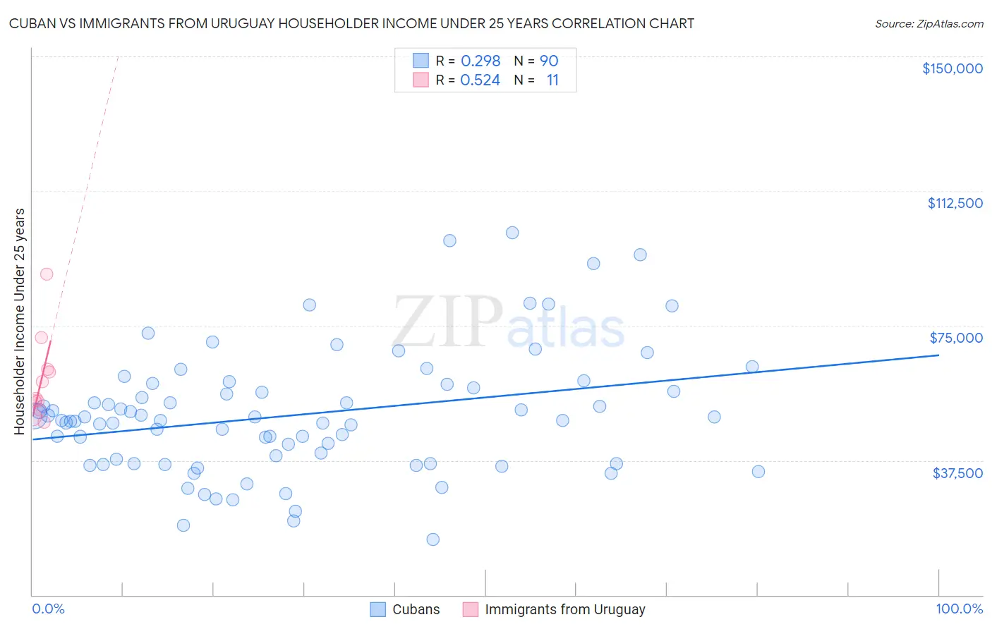 Cuban vs Immigrants from Uruguay Householder Income Under 25 years