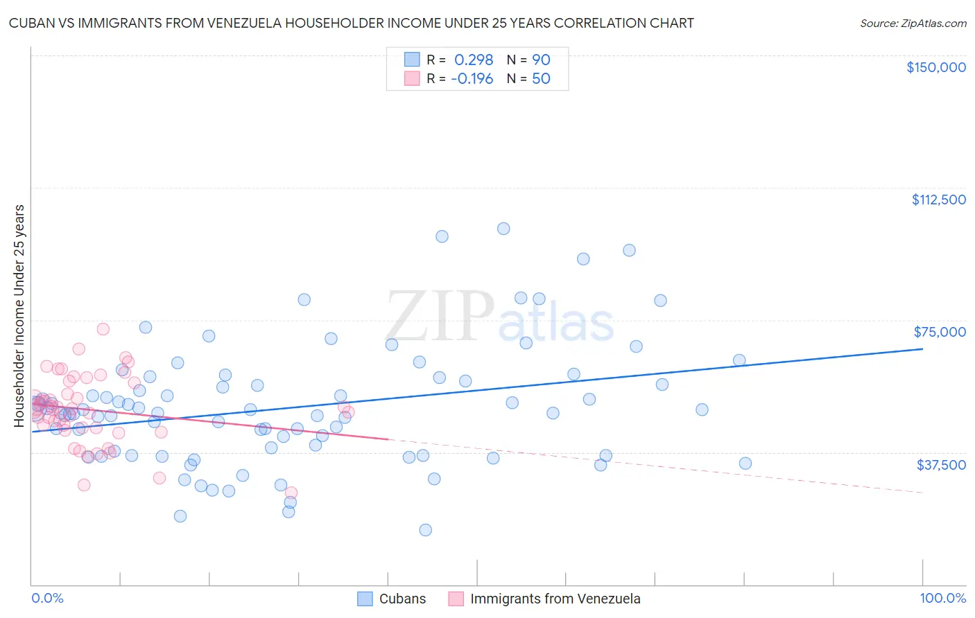 Cuban vs Immigrants from Venezuela Householder Income Under 25 years