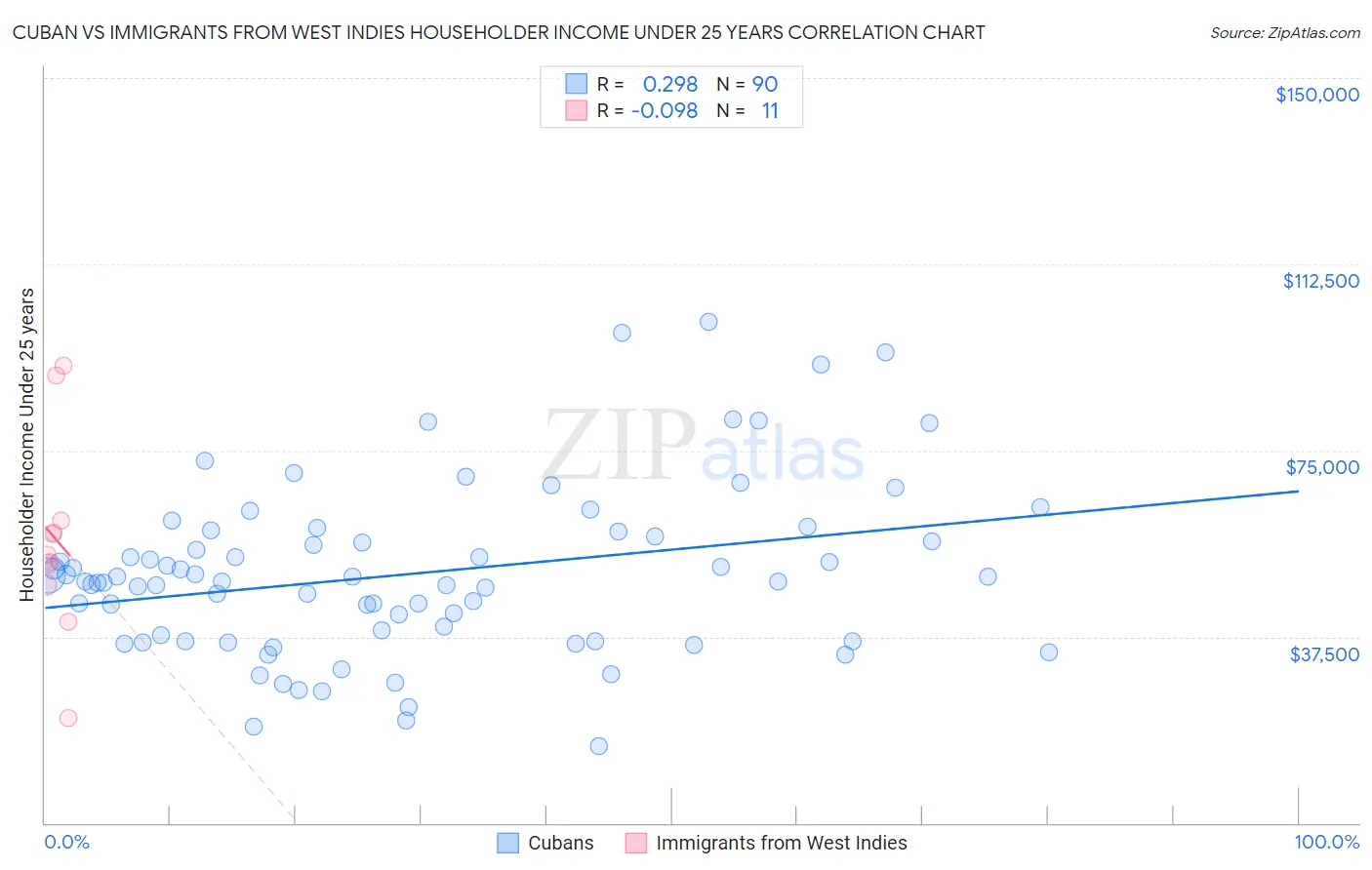 Cuban vs Immigrants from West Indies Householder Income Under 25 years