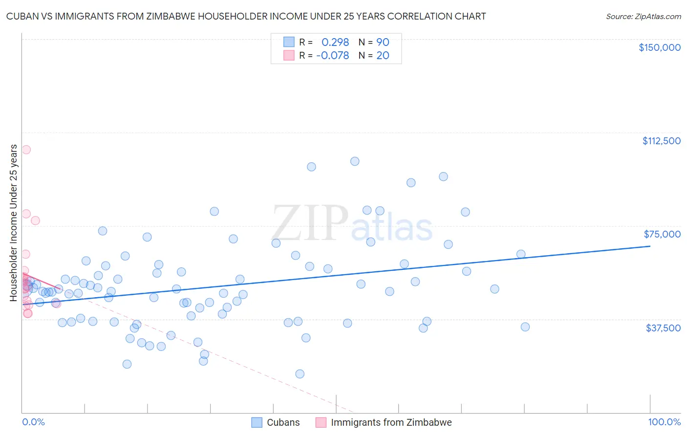 Cuban vs Immigrants from Zimbabwe Householder Income Under 25 years