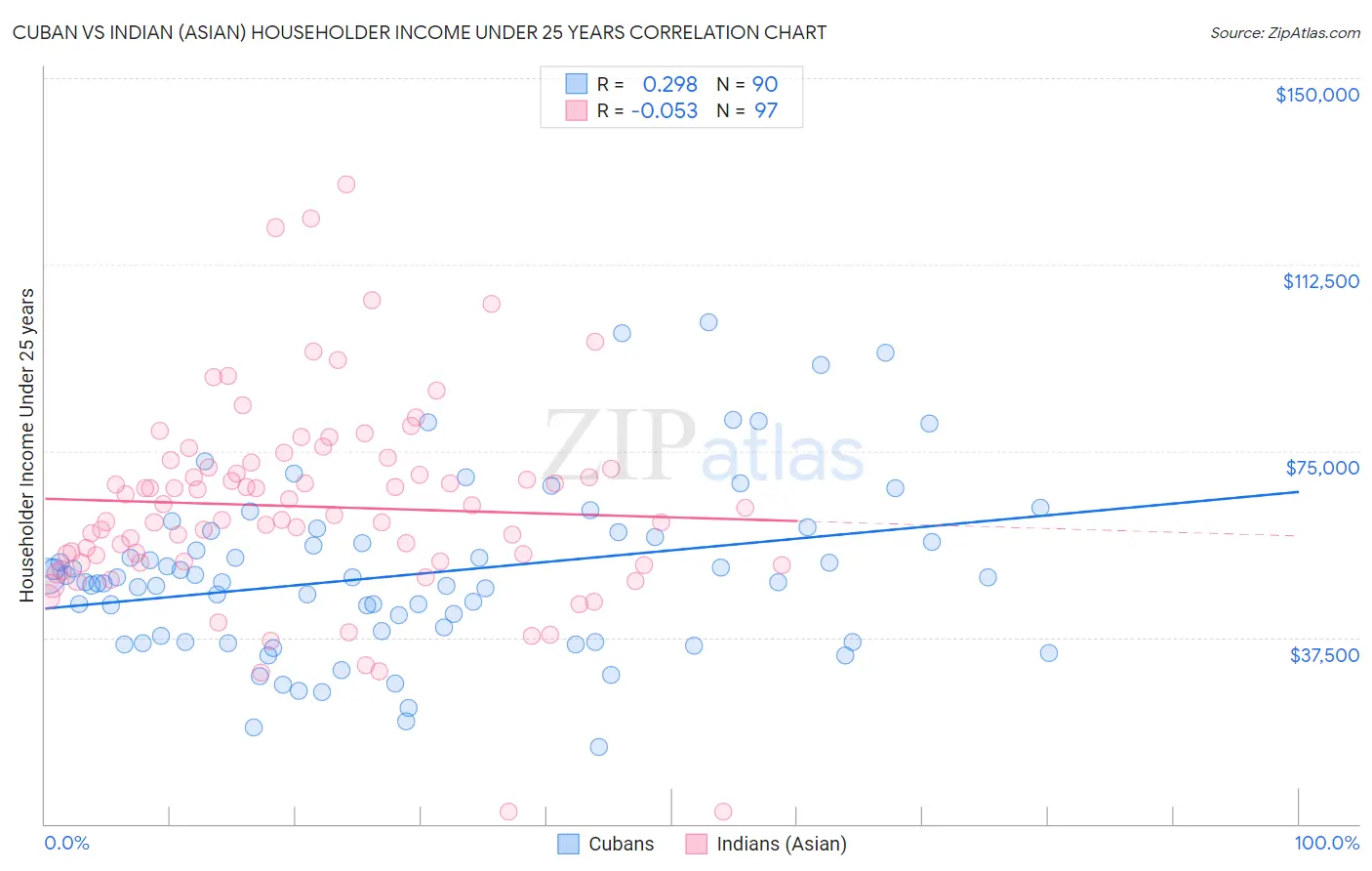 Cuban vs Indian (Asian) Householder Income Under 25 years