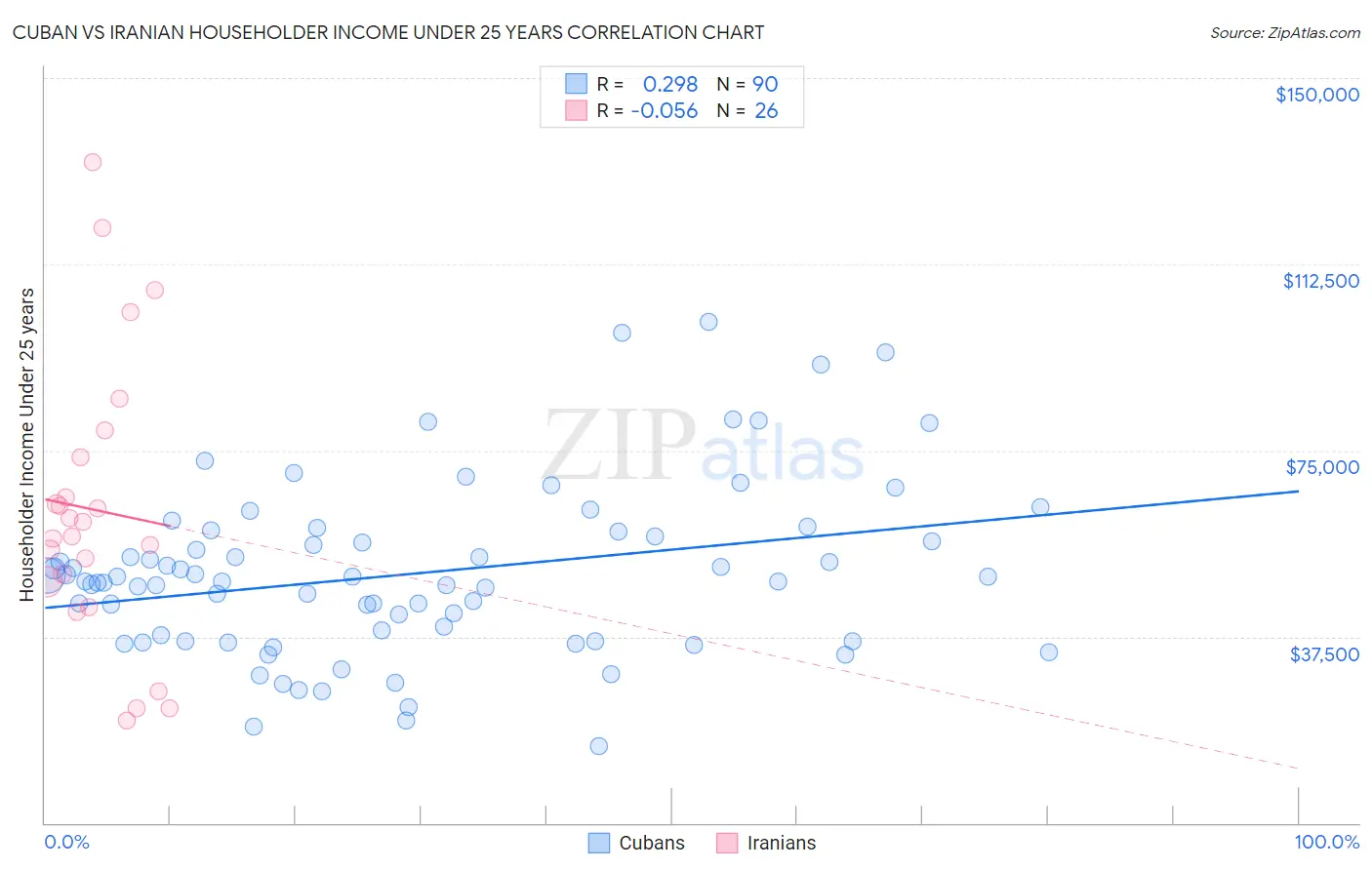 Cuban vs Iranian Householder Income Under 25 years
