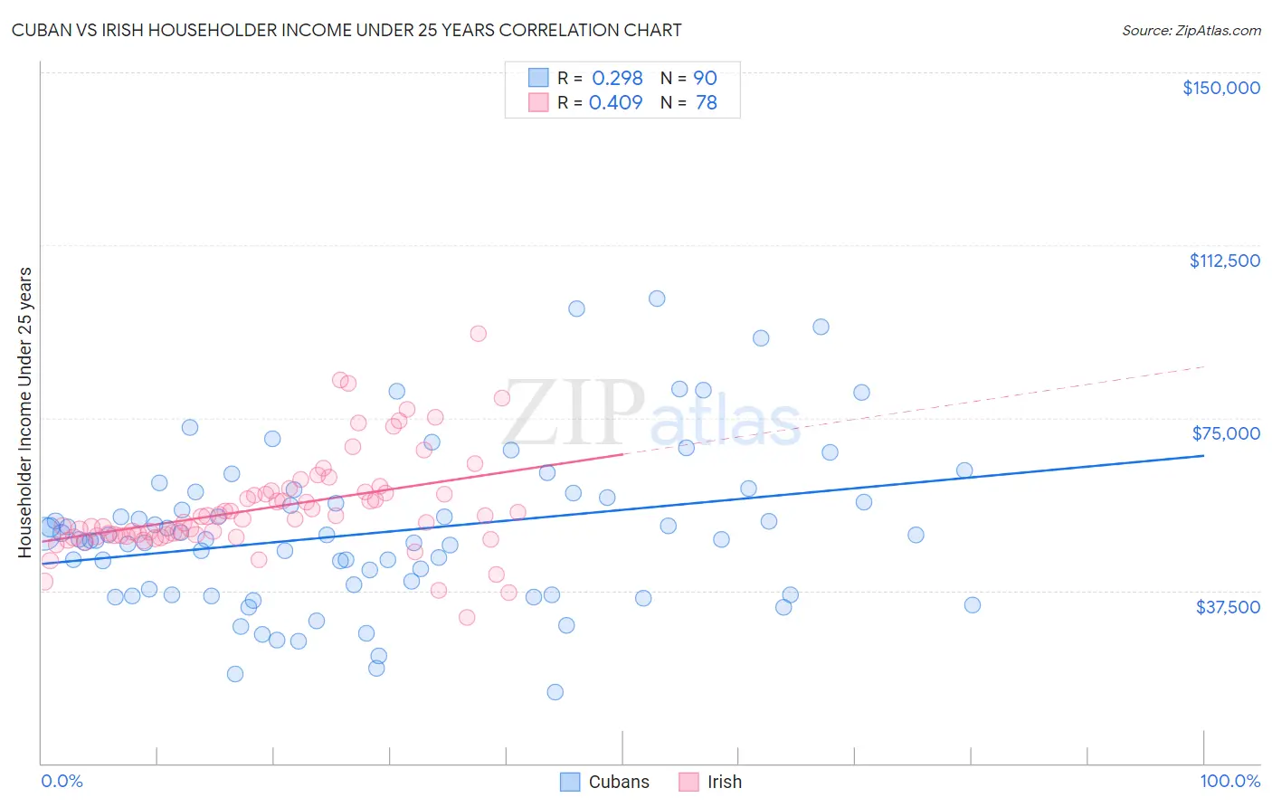 Cuban vs Irish Householder Income Under 25 years