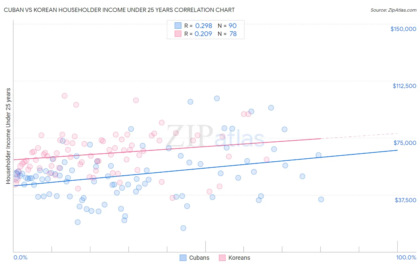 Cuban vs Korean Householder Income Under 25 years