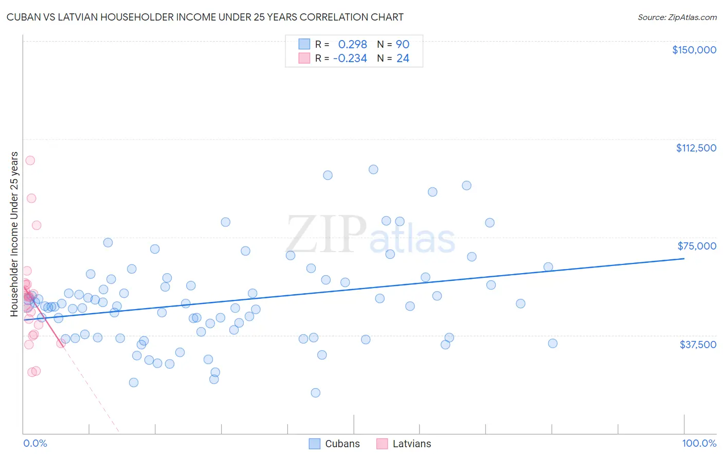 Cuban vs Latvian Householder Income Under 25 years