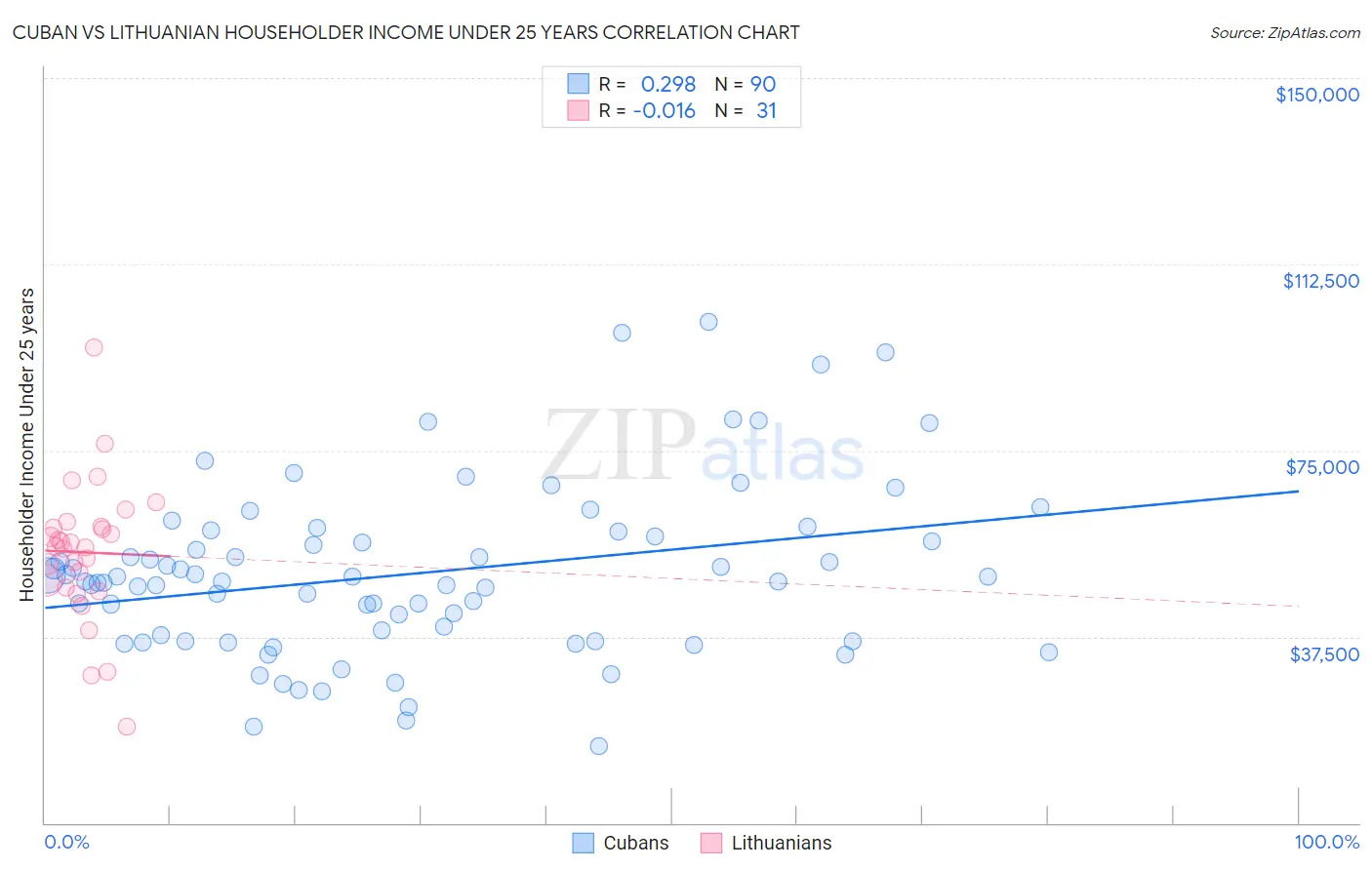 Cuban vs Lithuanian Householder Income Under 25 years