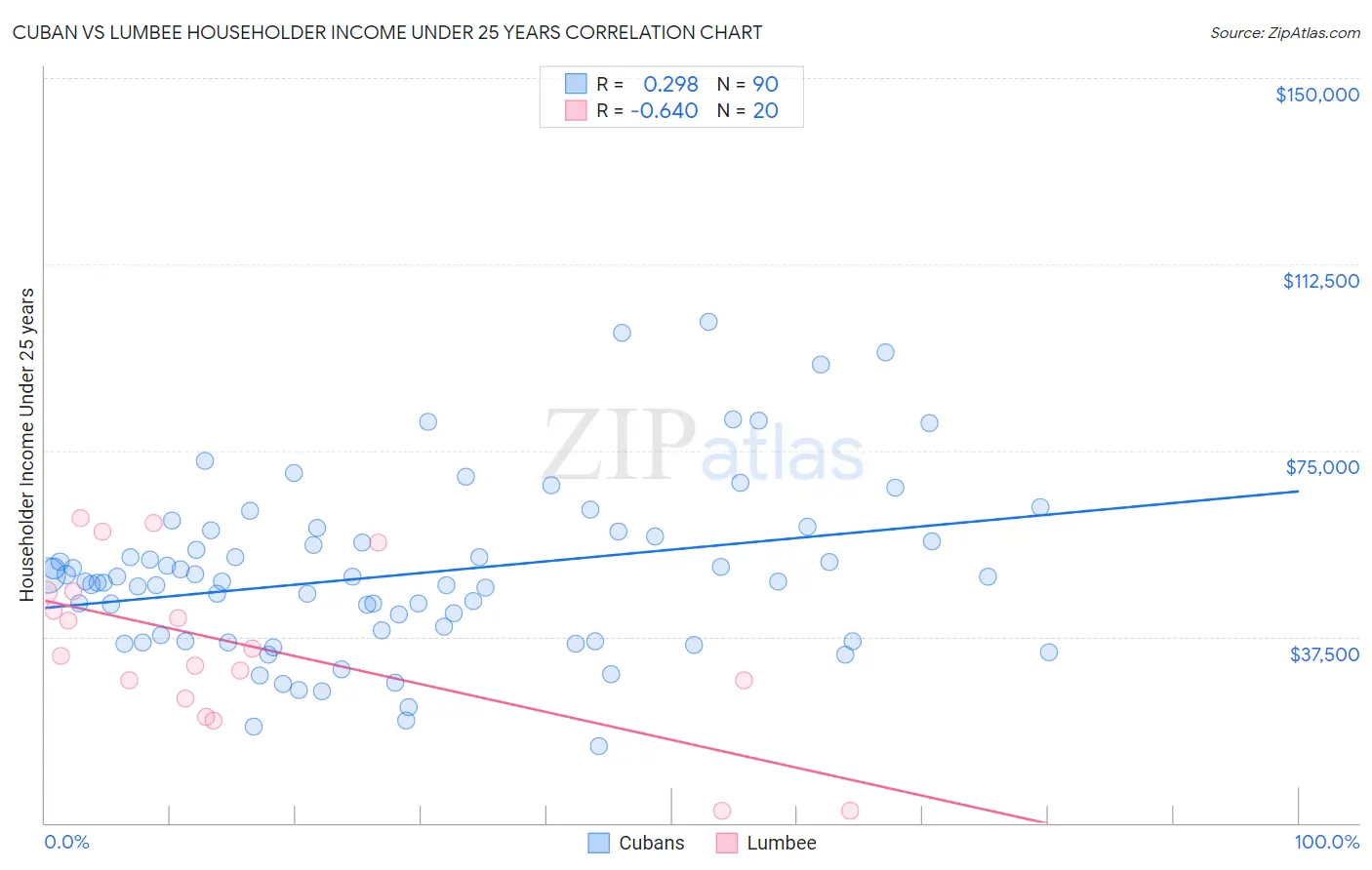 Cuban vs Lumbee Householder Income Under 25 years