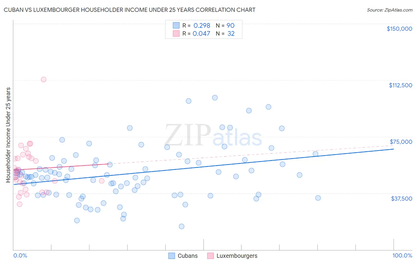 Cuban vs Luxembourger Householder Income Under 25 years