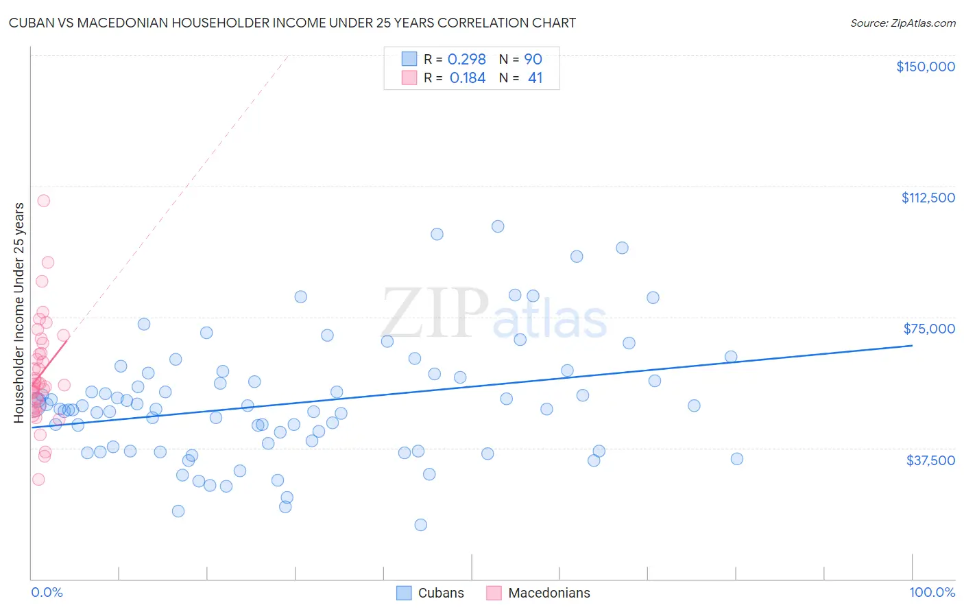 Cuban vs Macedonian Householder Income Under 25 years