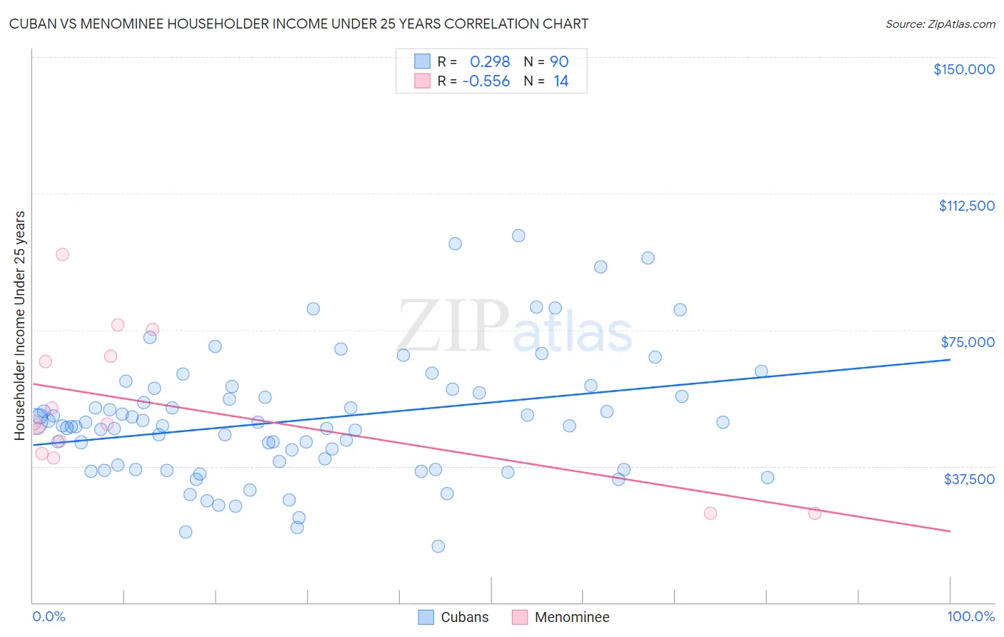 Cuban vs Menominee Householder Income Under 25 years