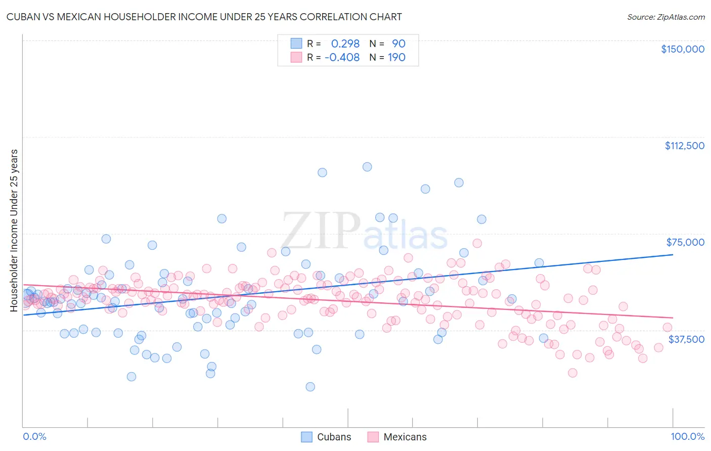 Cuban vs Mexican Householder Income Under 25 years