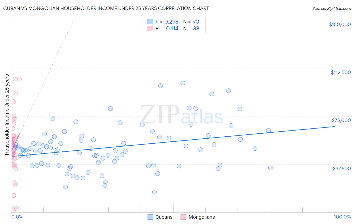 Cuban vs Mongolian Householder Income Under 25 years