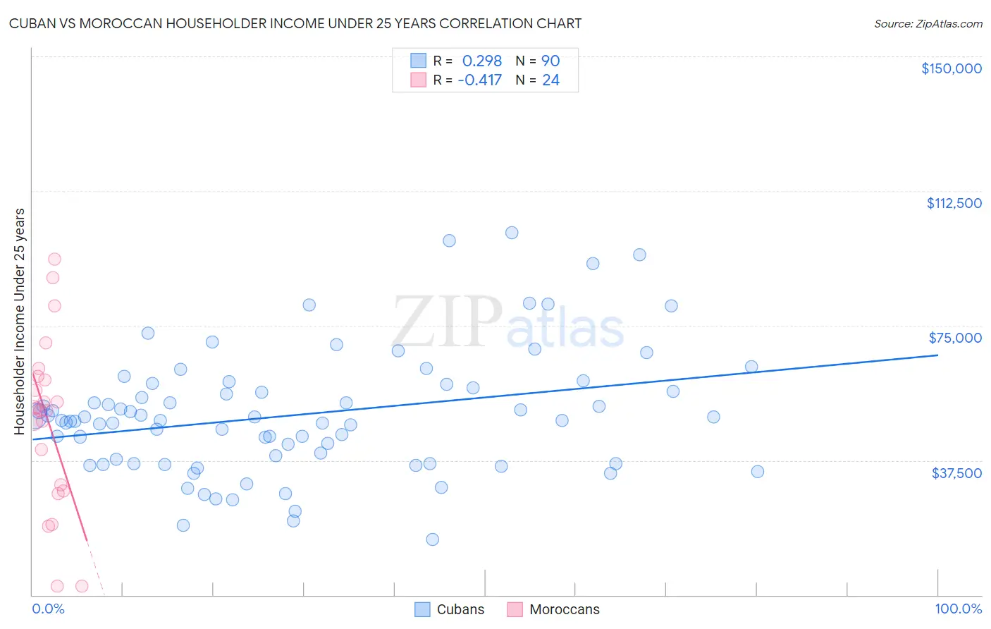 Cuban vs Moroccan Householder Income Under 25 years