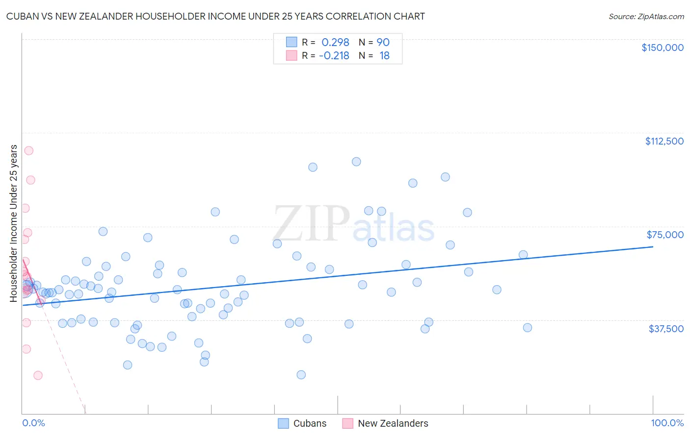 Cuban vs New Zealander Householder Income Under 25 years