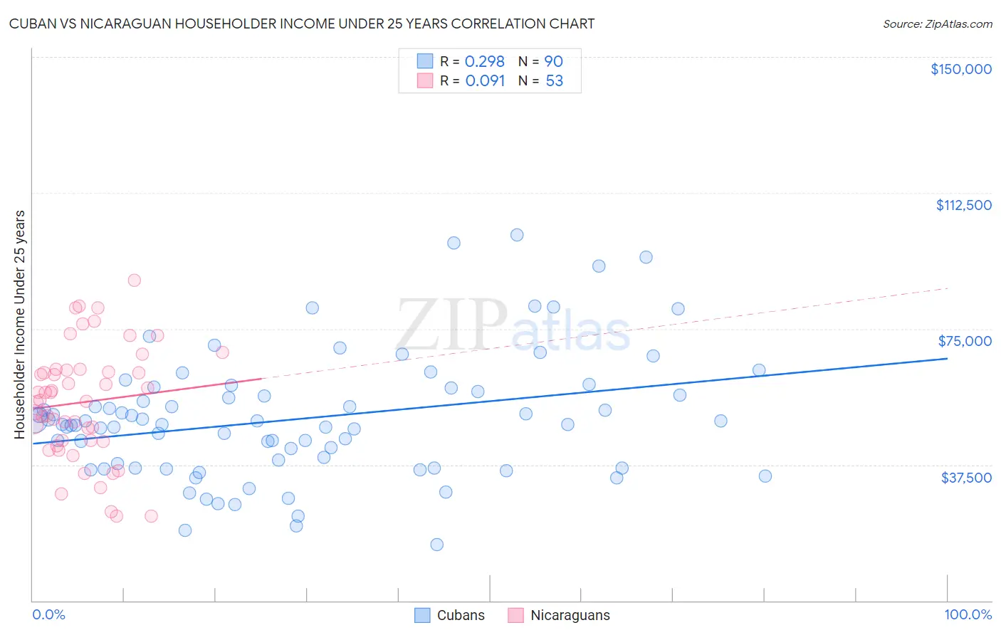 Cuban vs Nicaraguan Householder Income Under 25 years