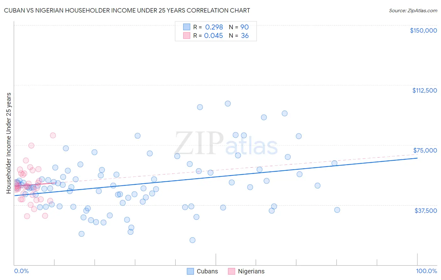 Cuban vs Nigerian Householder Income Under 25 years