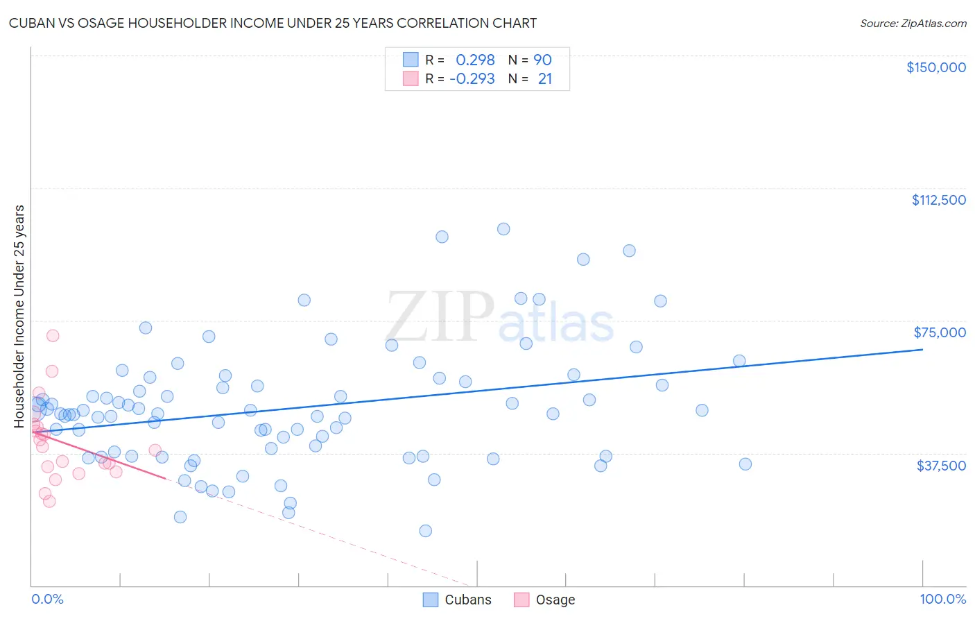 Cuban vs Osage Householder Income Under 25 years