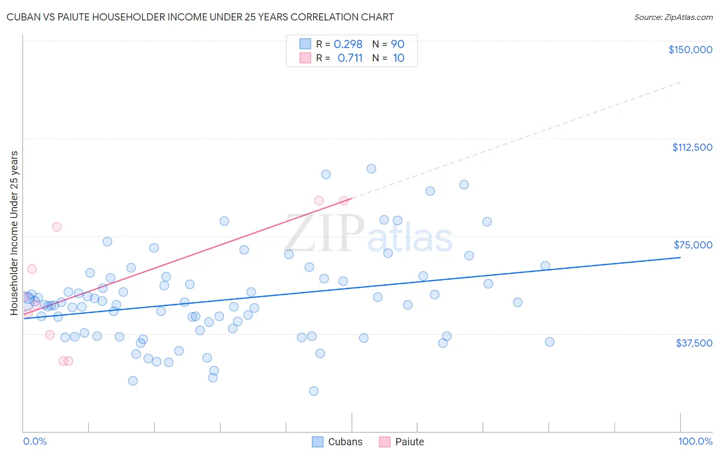 Cuban vs Paiute Householder Income Under 25 years