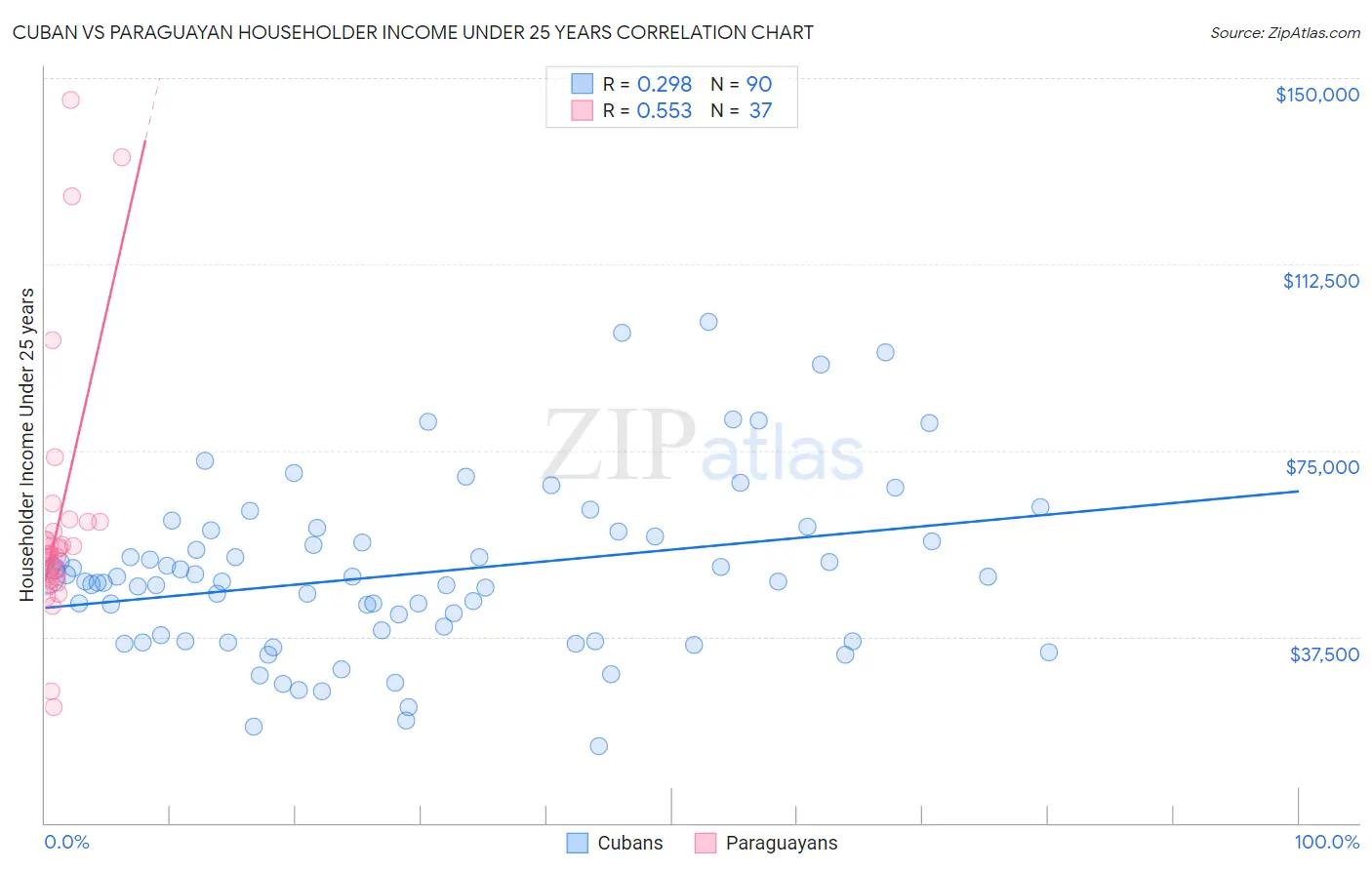 Cuban vs Paraguayan Householder Income Under 25 years