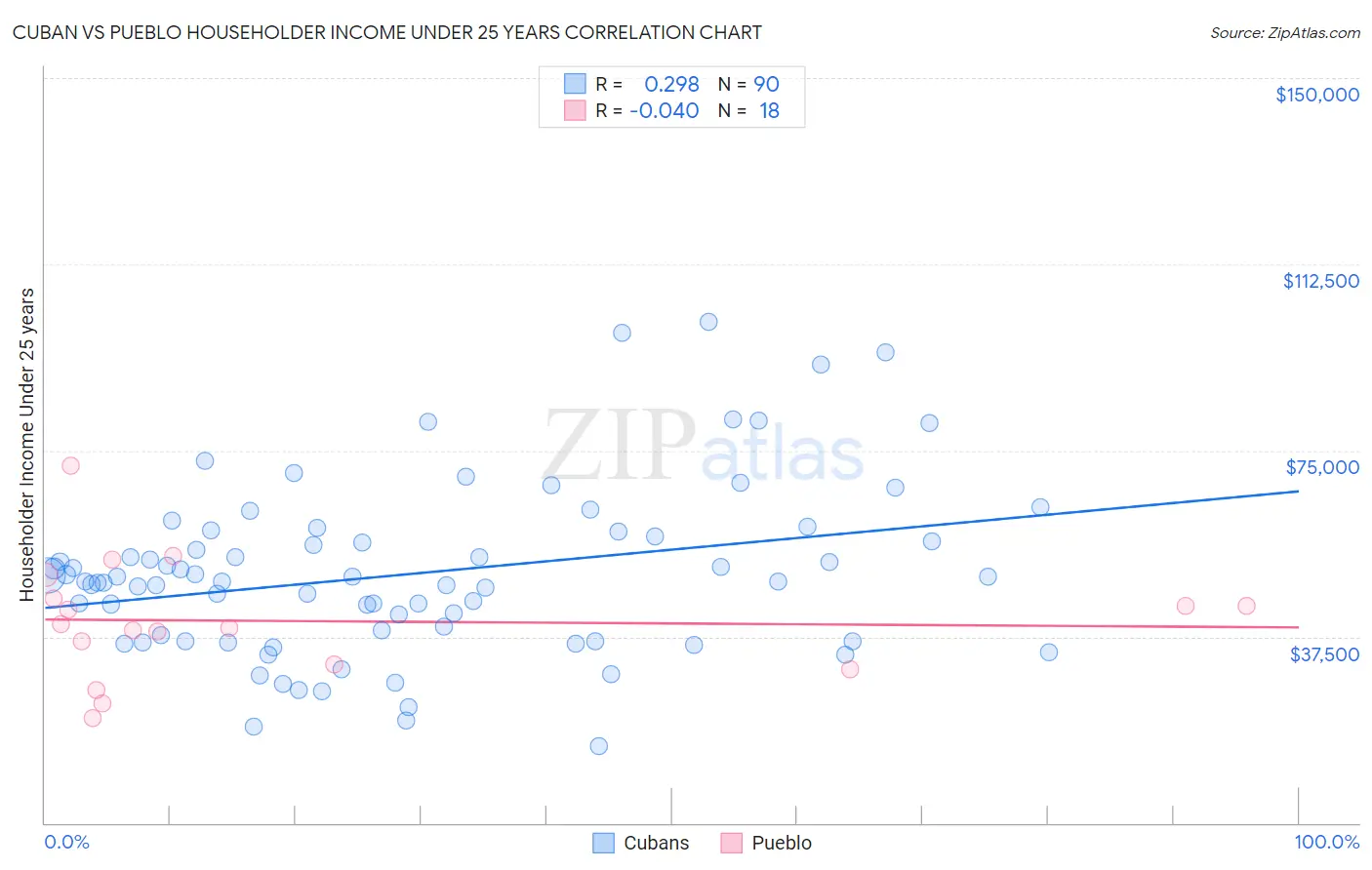 Cuban vs Pueblo Householder Income Under 25 years