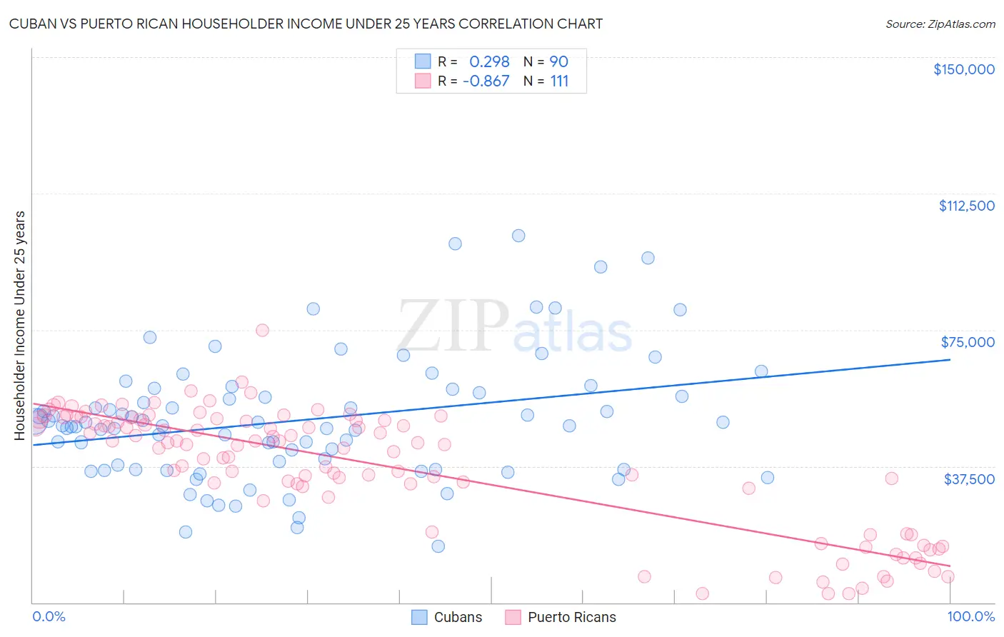 Cuban vs Puerto Rican Householder Income Under 25 years