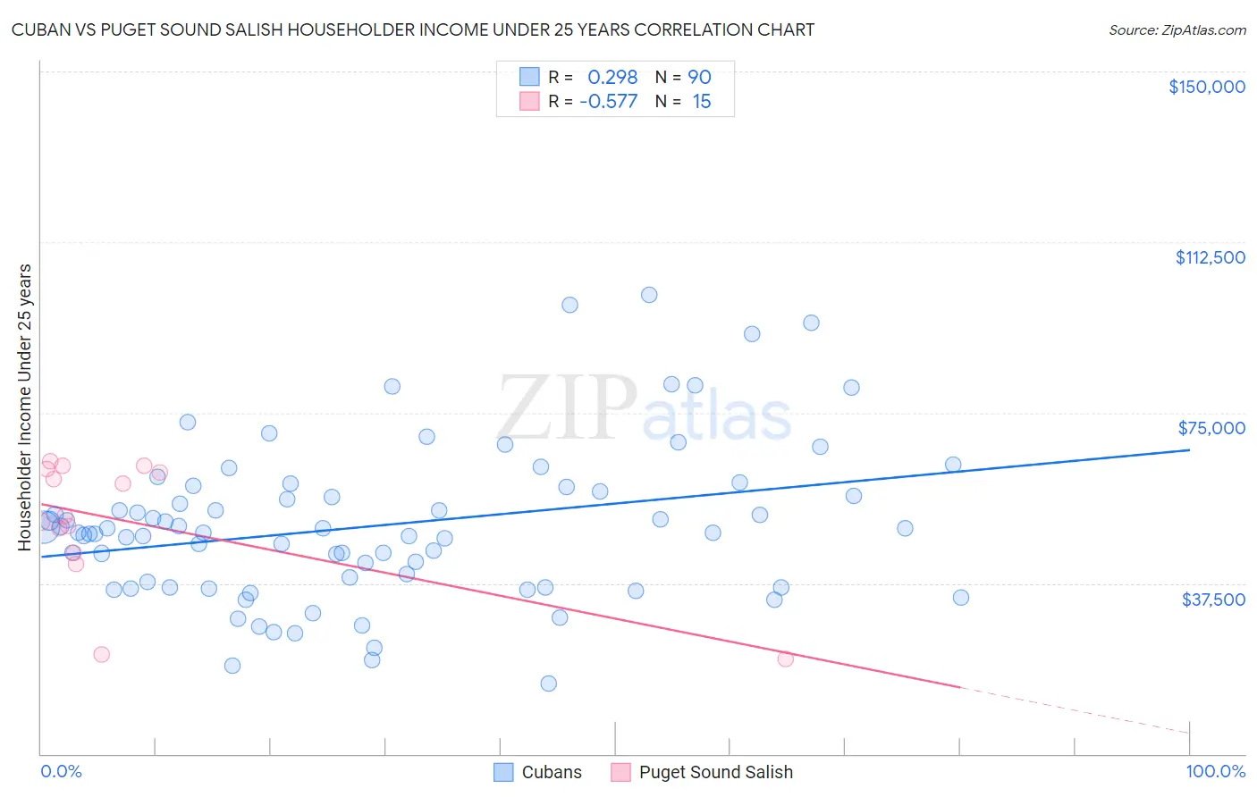 Cuban vs Puget Sound Salish Householder Income Under 25 years