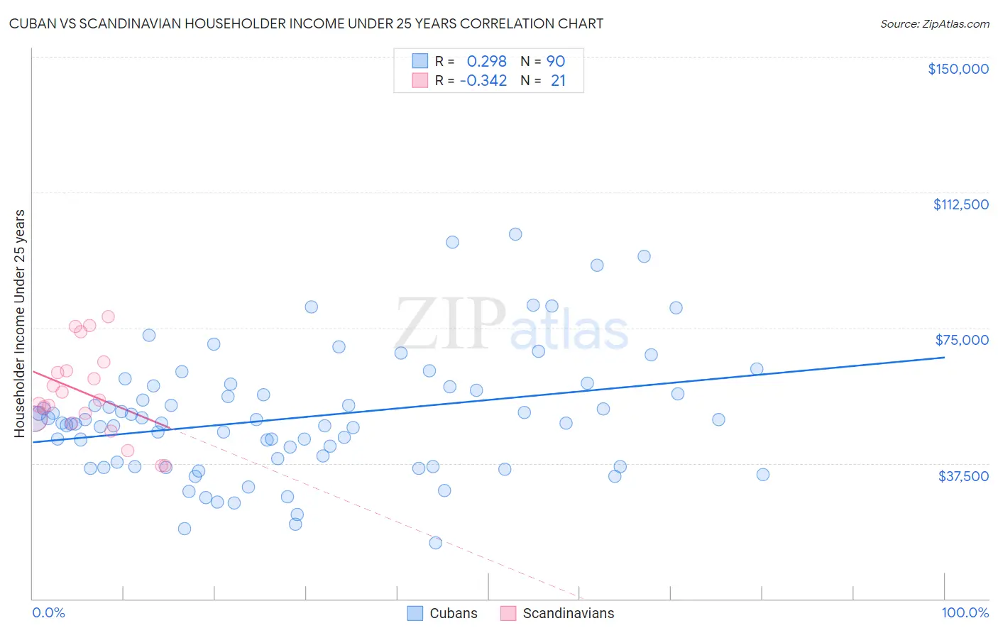 Cuban vs Scandinavian Householder Income Under 25 years