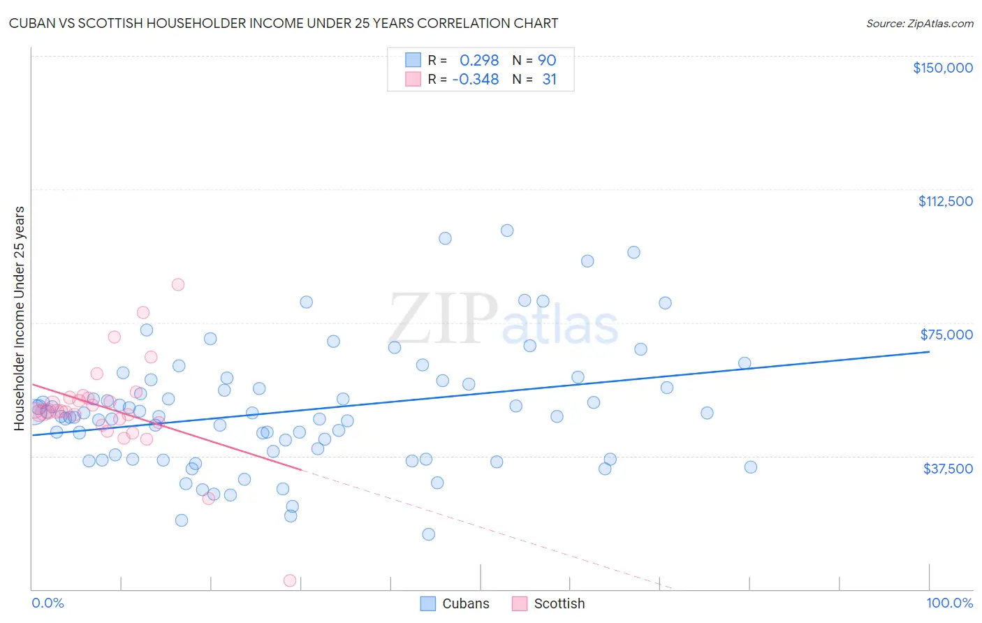 Cuban vs Scottish Householder Income Under 25 years