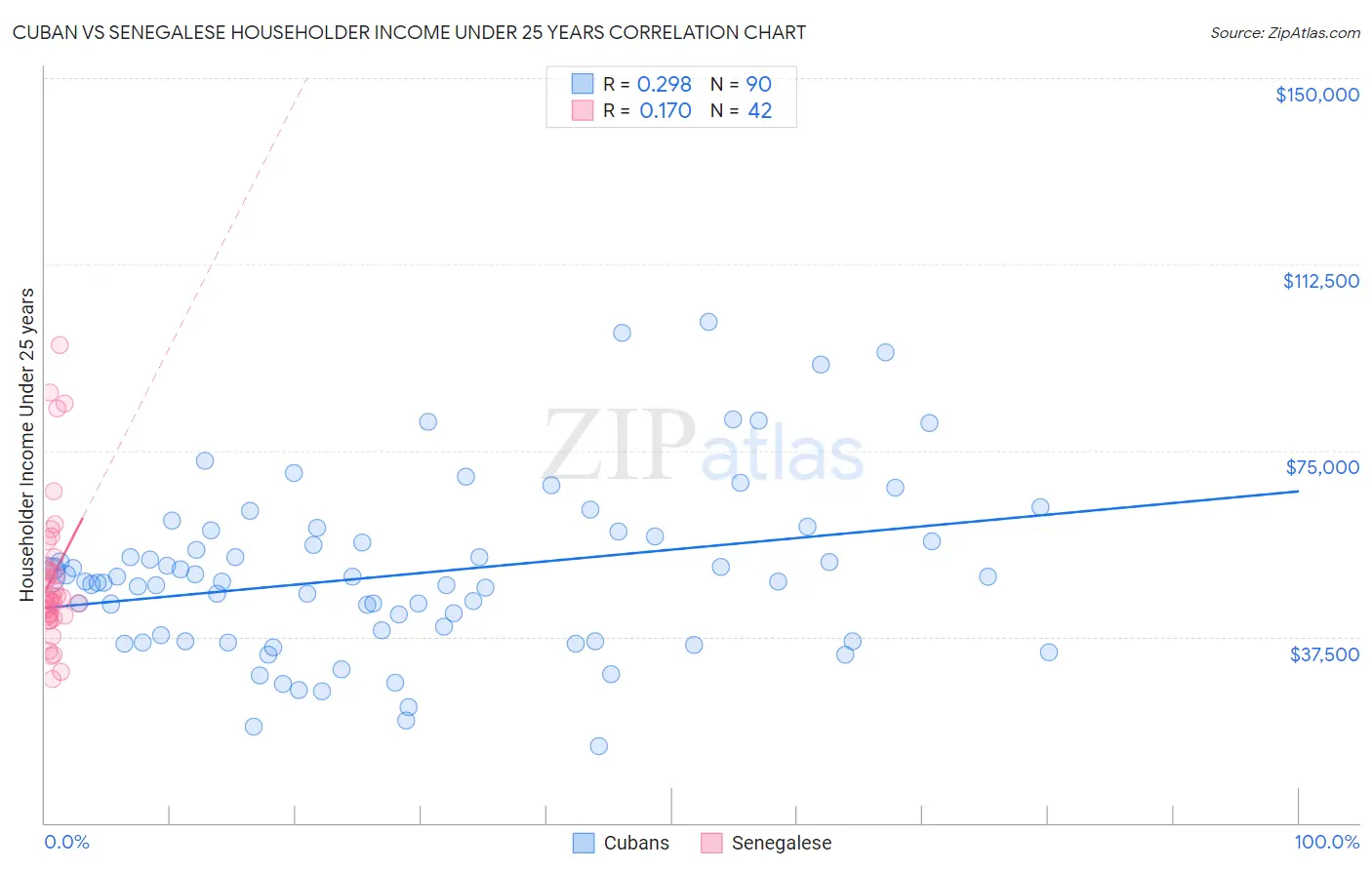 Cuban vs Senegalese Householder Income Under 25 years