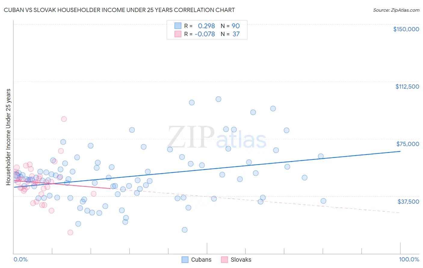 Cuban vs Slovak Householder Income Under 25 years