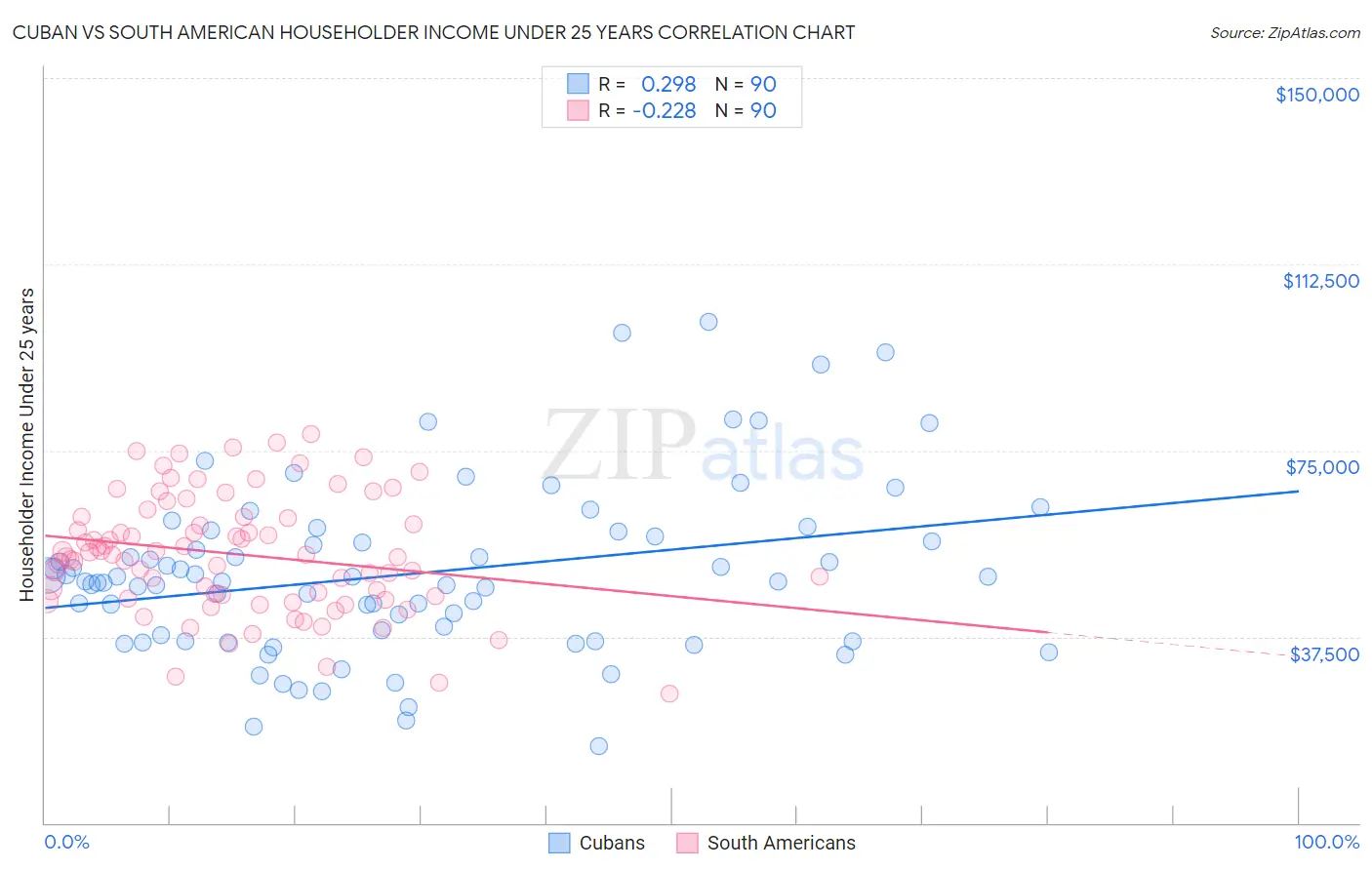 Cuban vs South American Householder Income Under 25 years