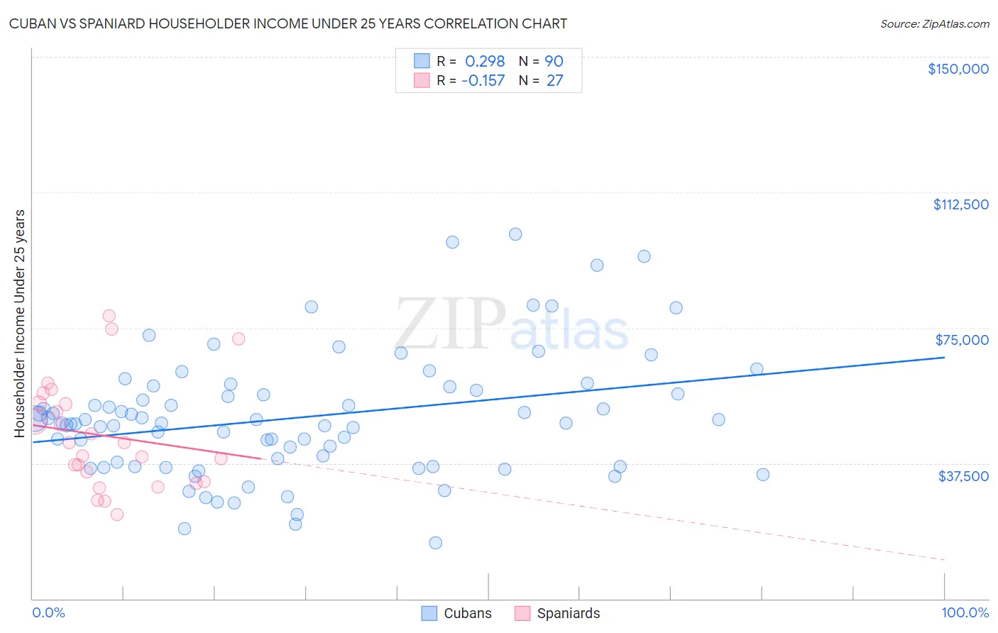 Cuban vs Spaniard Householder Income Under 25 years