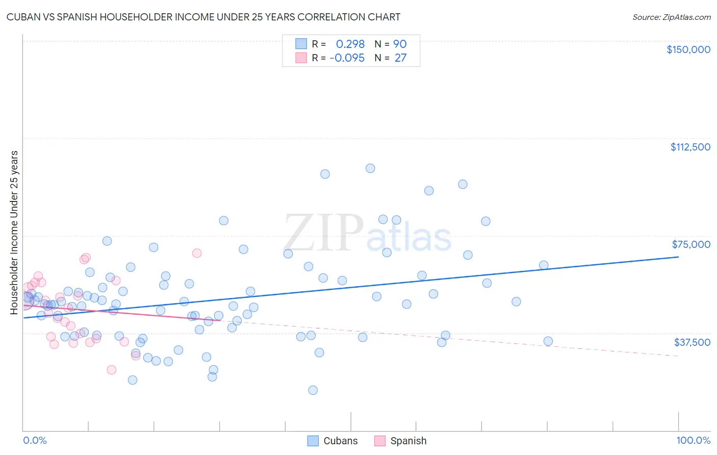 Cuban vs Spanish Householder Income Under 25 years