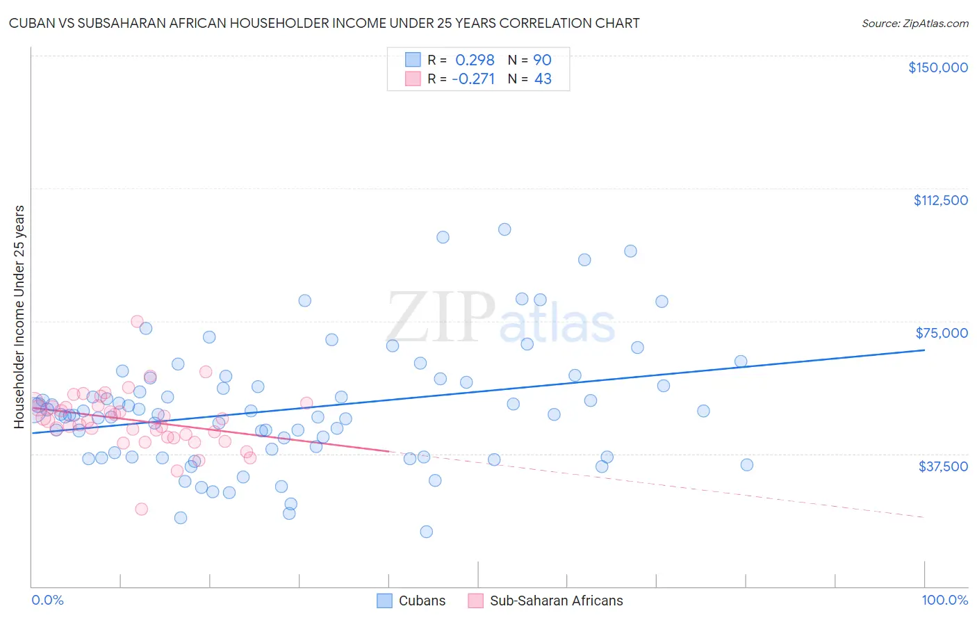 Cuban vs Subsaharan African Householder Income Under 25 years
