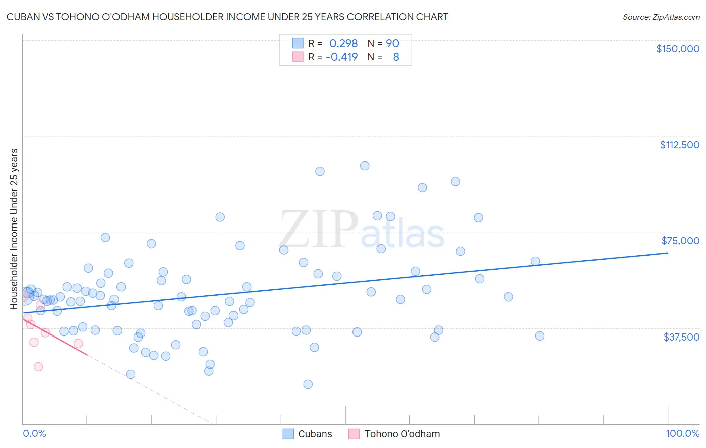 Cuban vs Tohono O'odham Householder Income Under 25 years