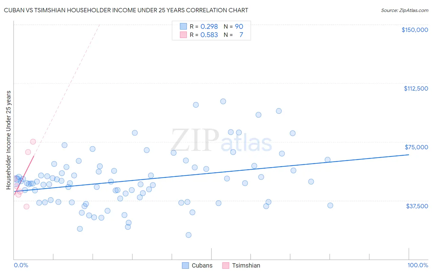 Cuban vs Tsimshian Householder Income Under 25 years