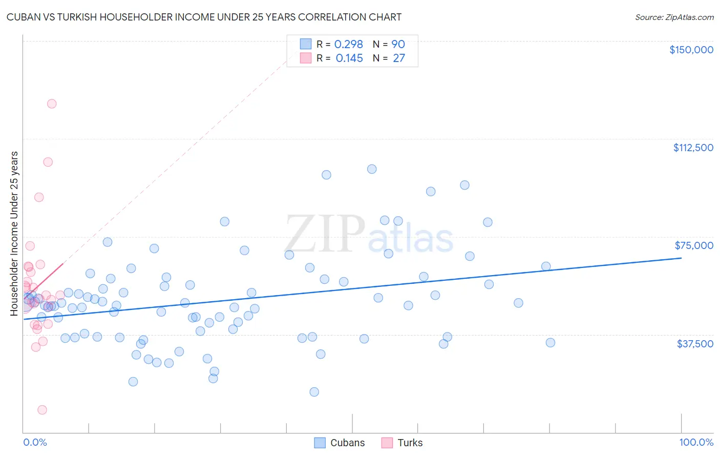 Cuban vs Turkish Householder Income Under 25 years