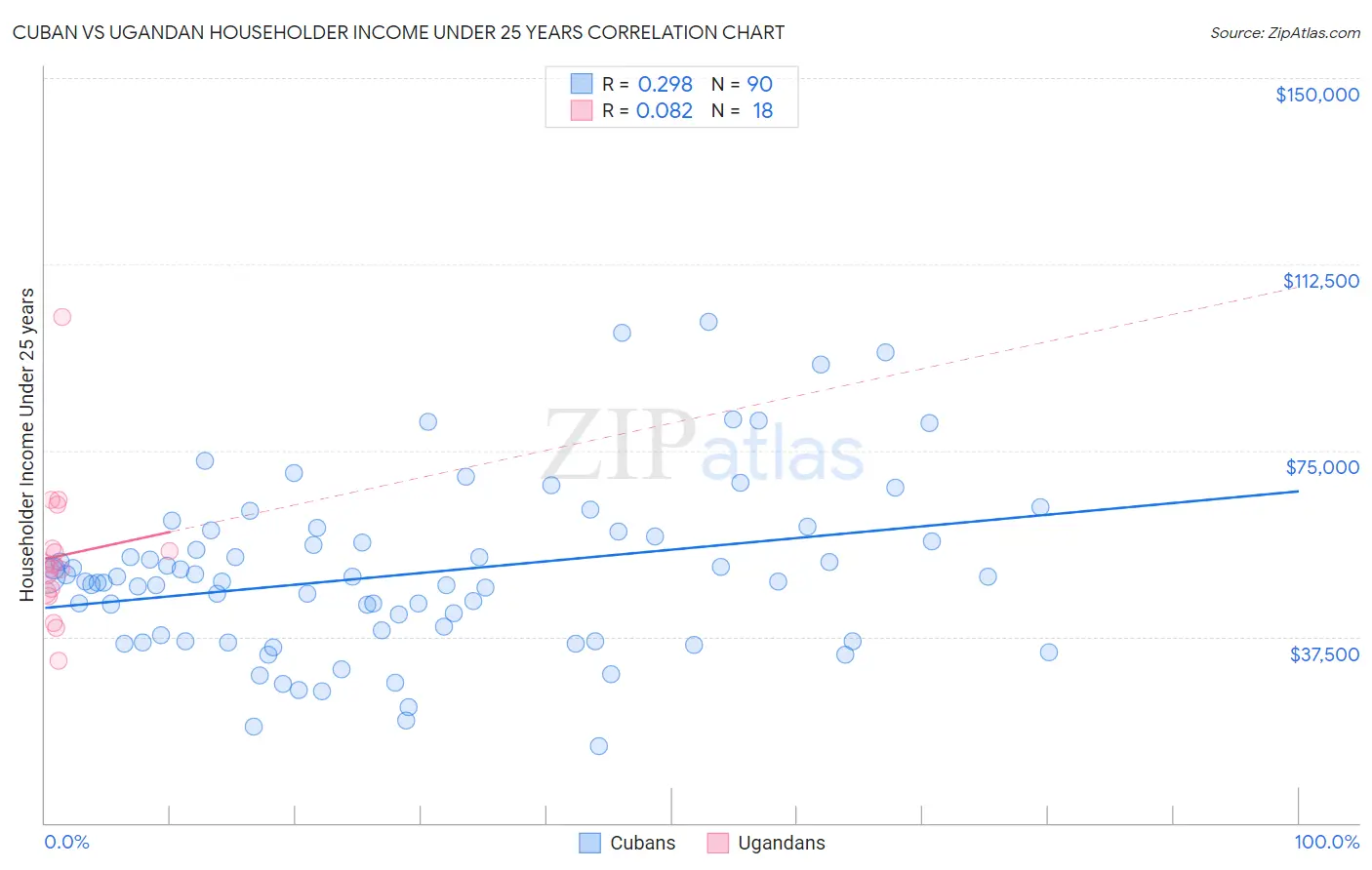 Cuban vs Ugandan Householder Income Under 25 years