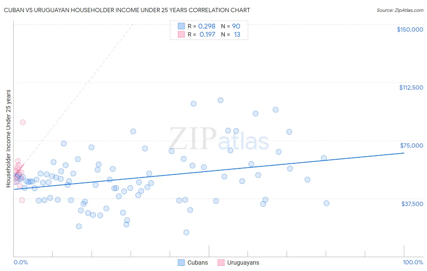 Cuban vs Uruguayan Householder Income Under 25 years