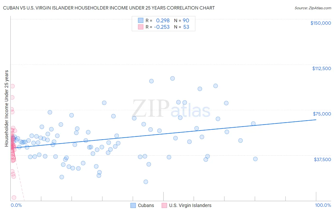Cuban vs U.S. Virgin Islander Householder Income Under 25 years