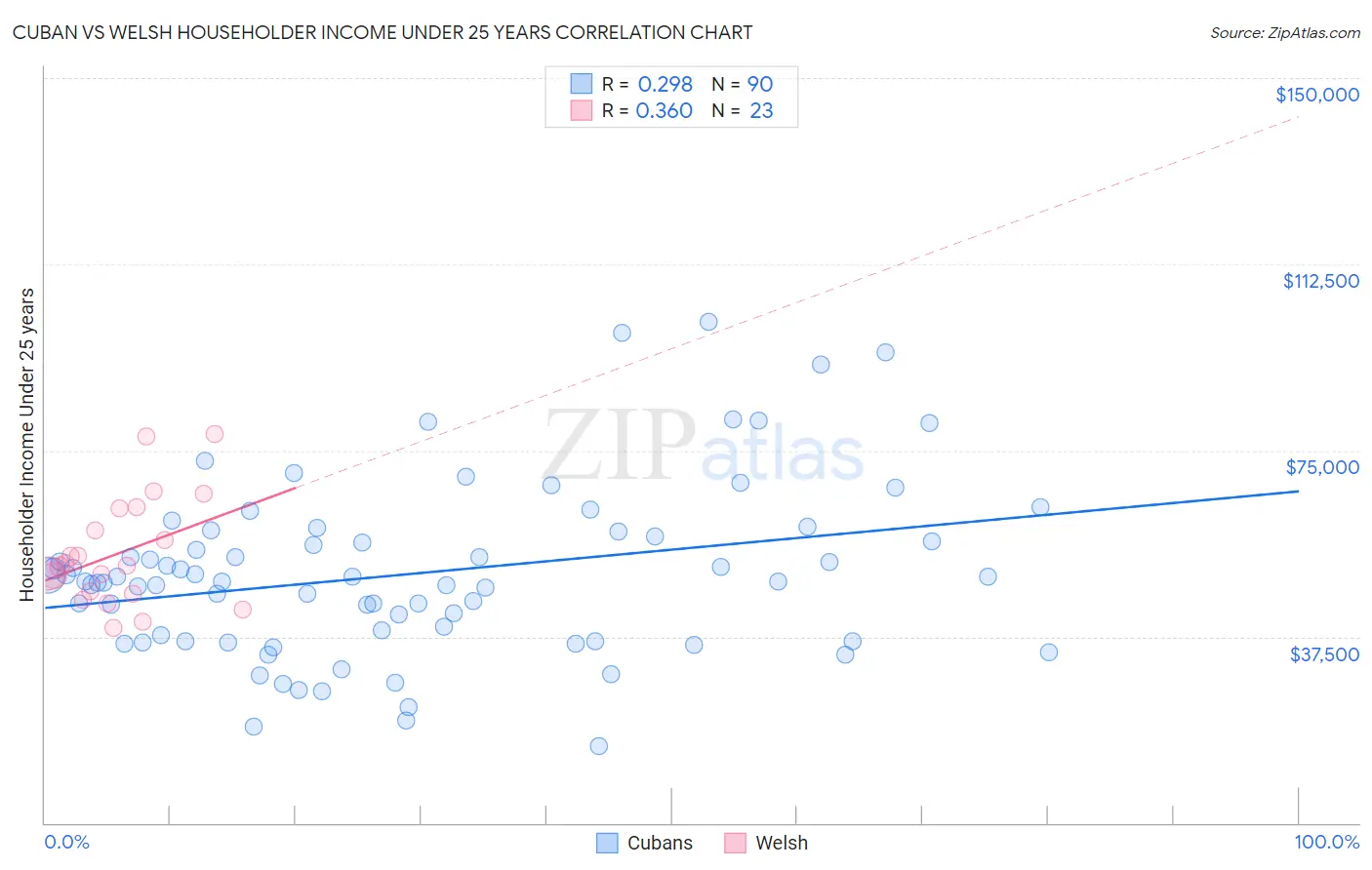 Cuban vs Welsh Householder Income Under 25 years