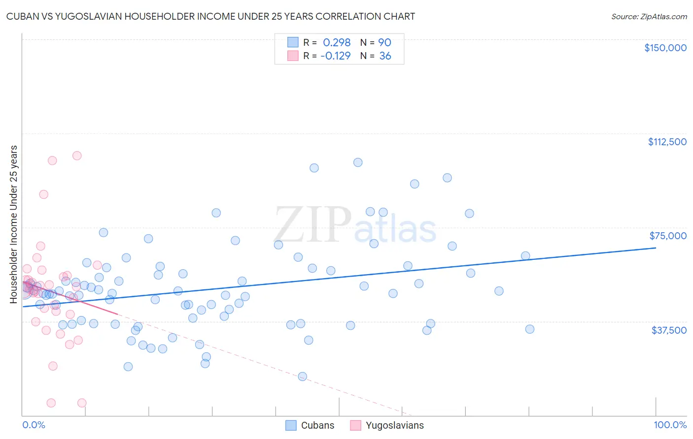 Cuban vs Yugoslavian Householder Income Under 25 years
