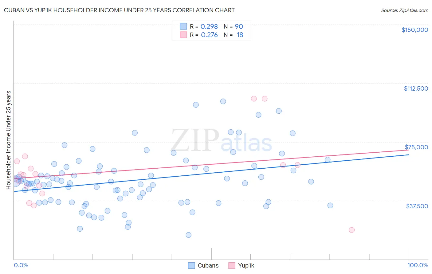 Cuban vs Yup'ik Householder Income Under 25 years