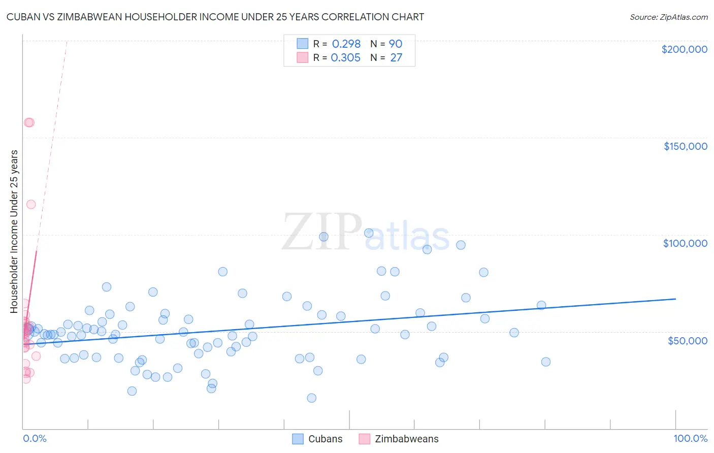 Cuban vs Zimbabwean Householder Income Under 25 years