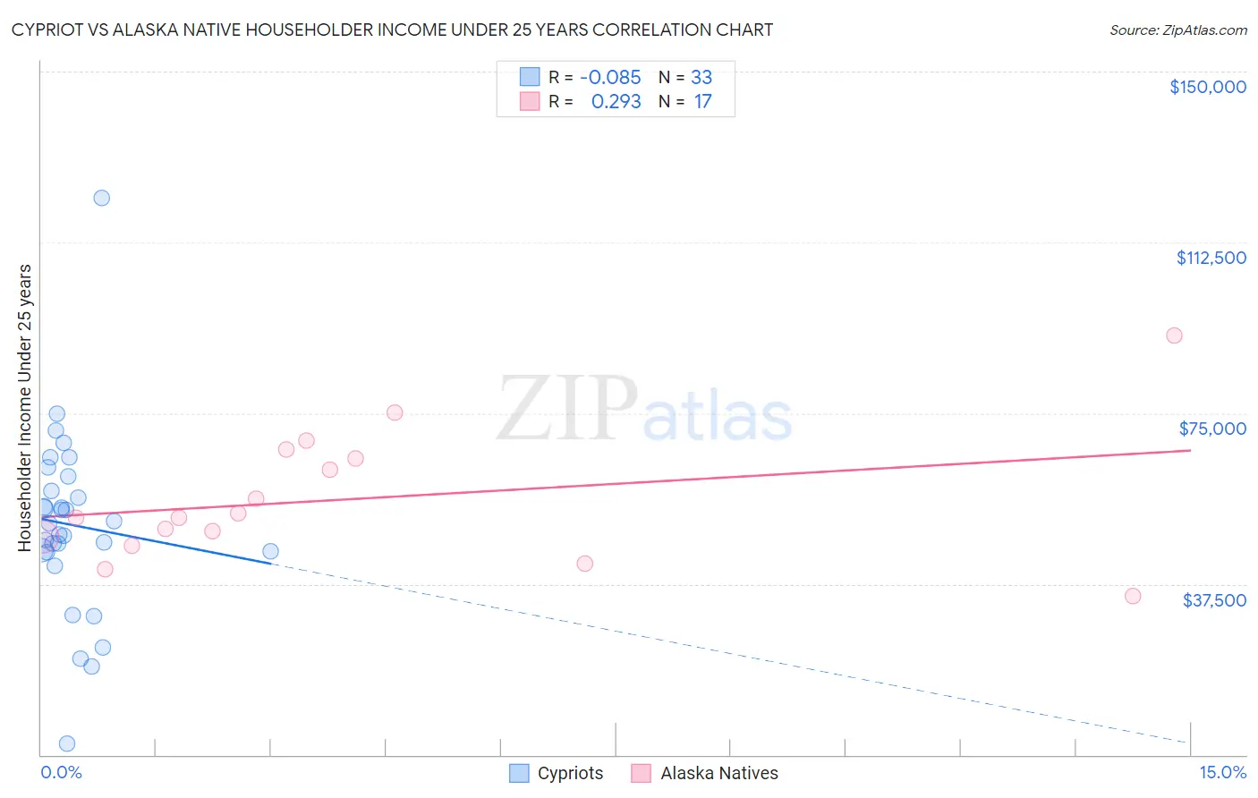 Cypriot vs Alaska Native Householder Income Under 25 years