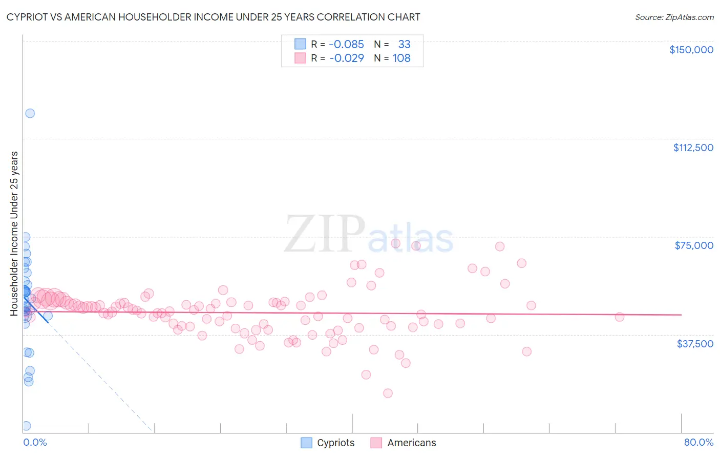 Cypriot vs American Householder Income Under 25 years