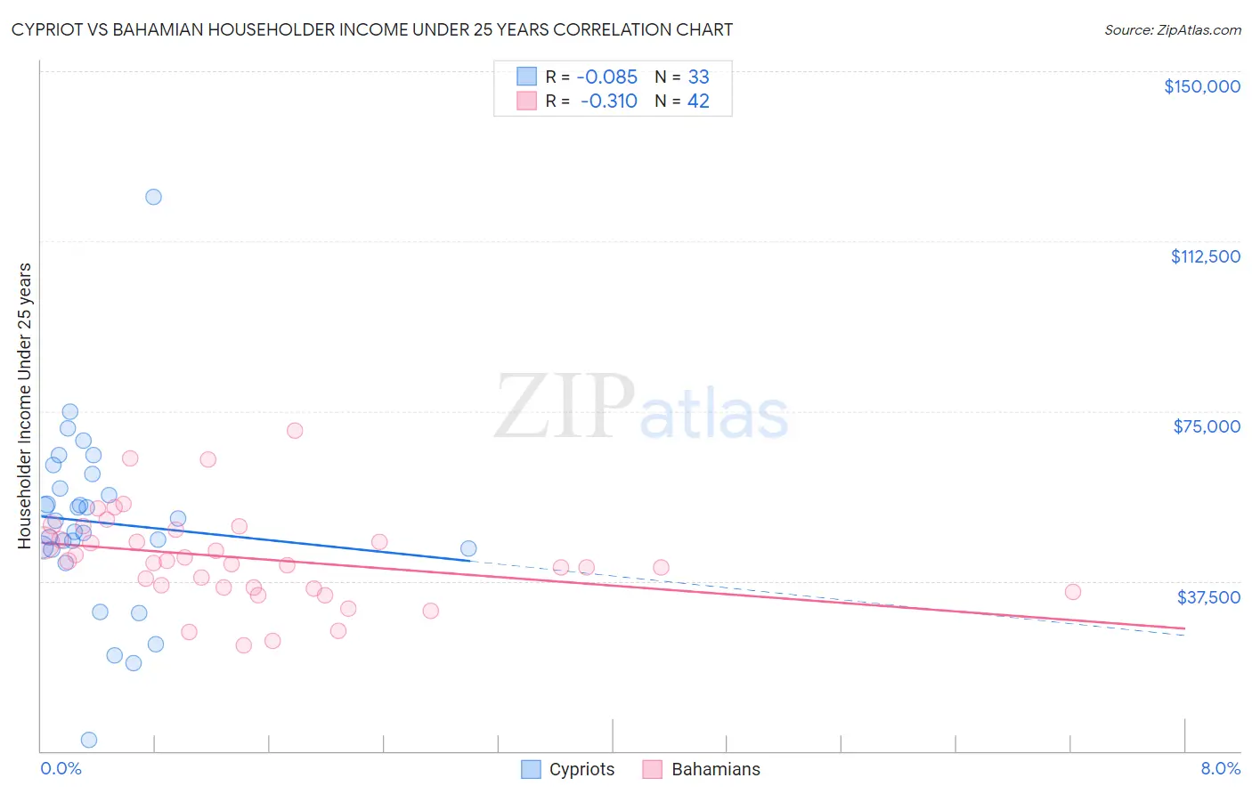 Cypriot vs Bahamian Householder Income Under 25 years