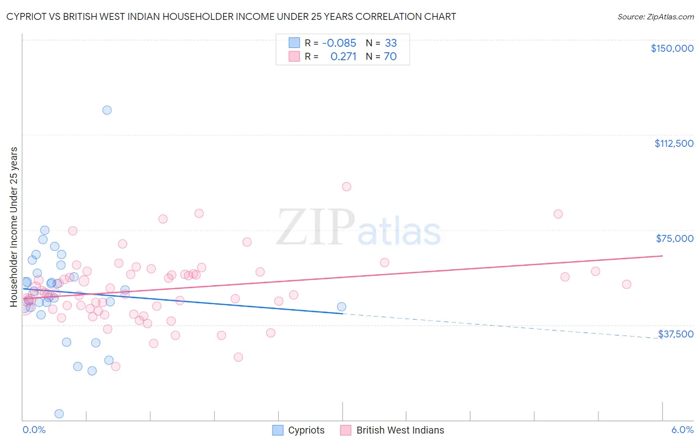 Cypriot vs British West Indian Householder Income Under 25 years